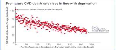 Premature CVD death rate rises in line with deprivation.png